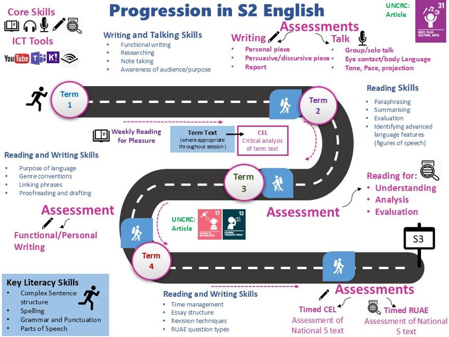 Progression in S2